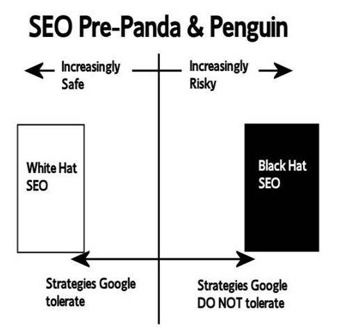 企鹅算法的前后（Pre & Post Penguin SEO）