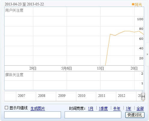 从我创建的关键词看百度指数内幕