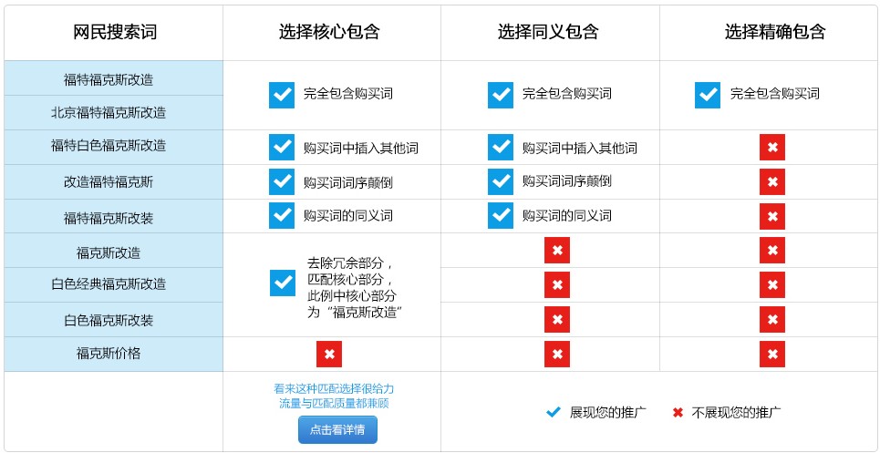 核心包含、同义包含、精确包含区别，谈百度竞价高级短语