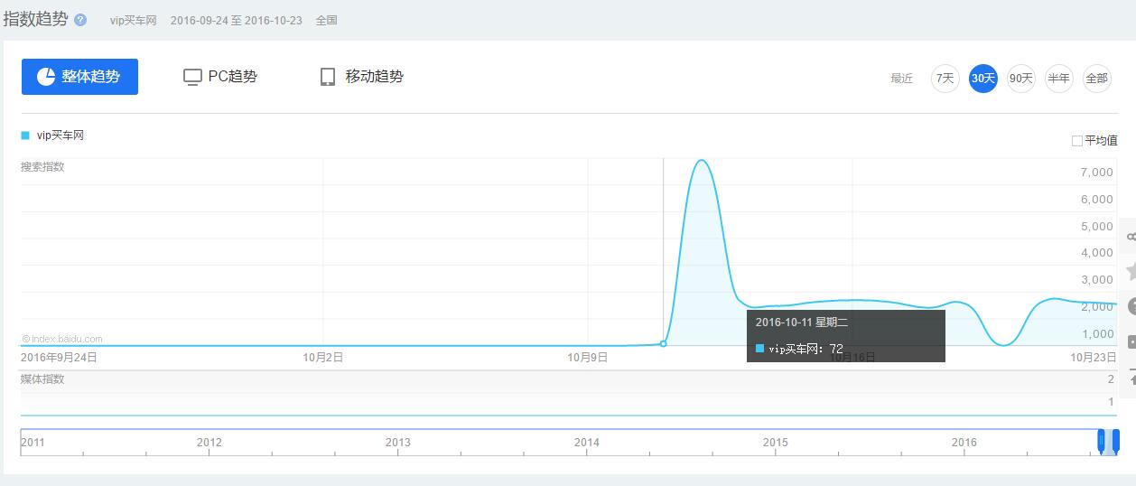 vip买车网——一个建站只有7个月的网站为何搜索指数这么高？