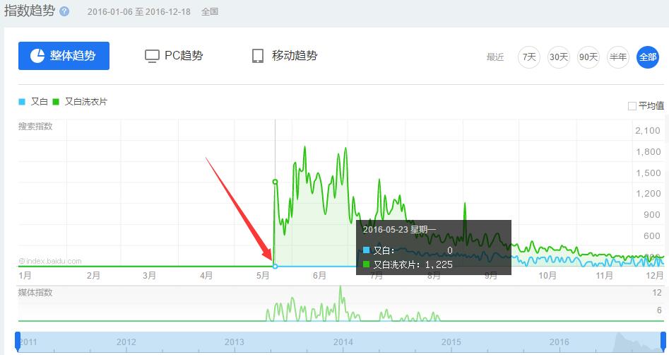 又白洗衣片加盟后真的可以月入过万？又是传销白日梦