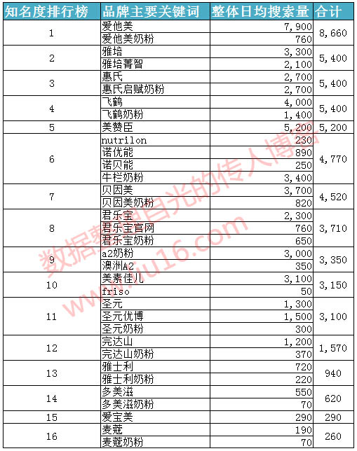 宝宝奶粉排行榜——婴儿奶粉质量排行榜2017年最新